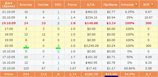 Статистика на партнерке